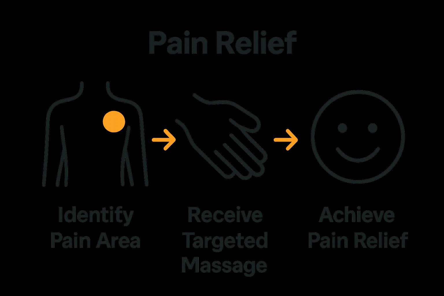 Step-by-step infographic showing massage pain relief process