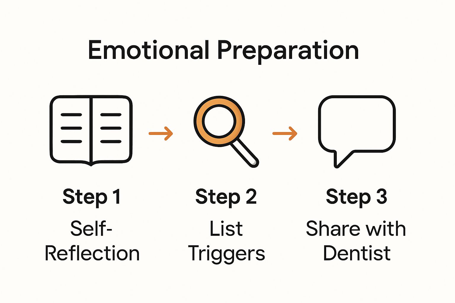 Flow diagram showing self-reflection, trigger listing, and sharing with dentist