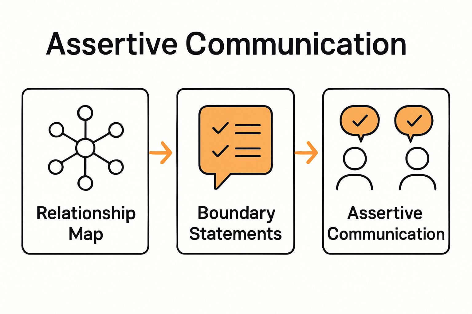 Three-step boundary-setting process illustrated with icons