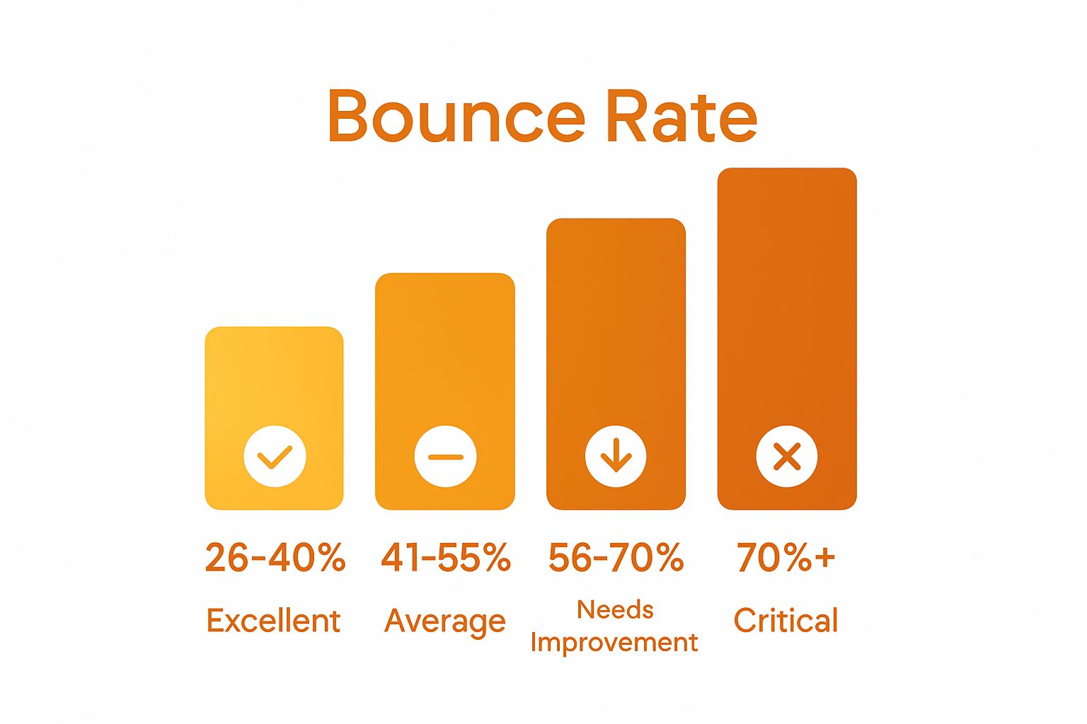 Bar chart shows bounce rate performance ranges from excellent to critical