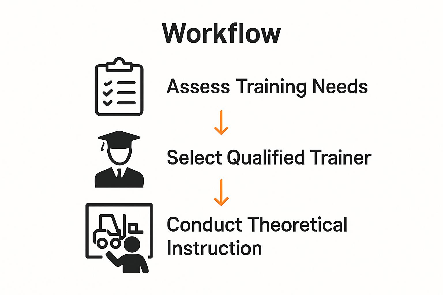 Infographic of first 3 critical OSHA forklift training steps