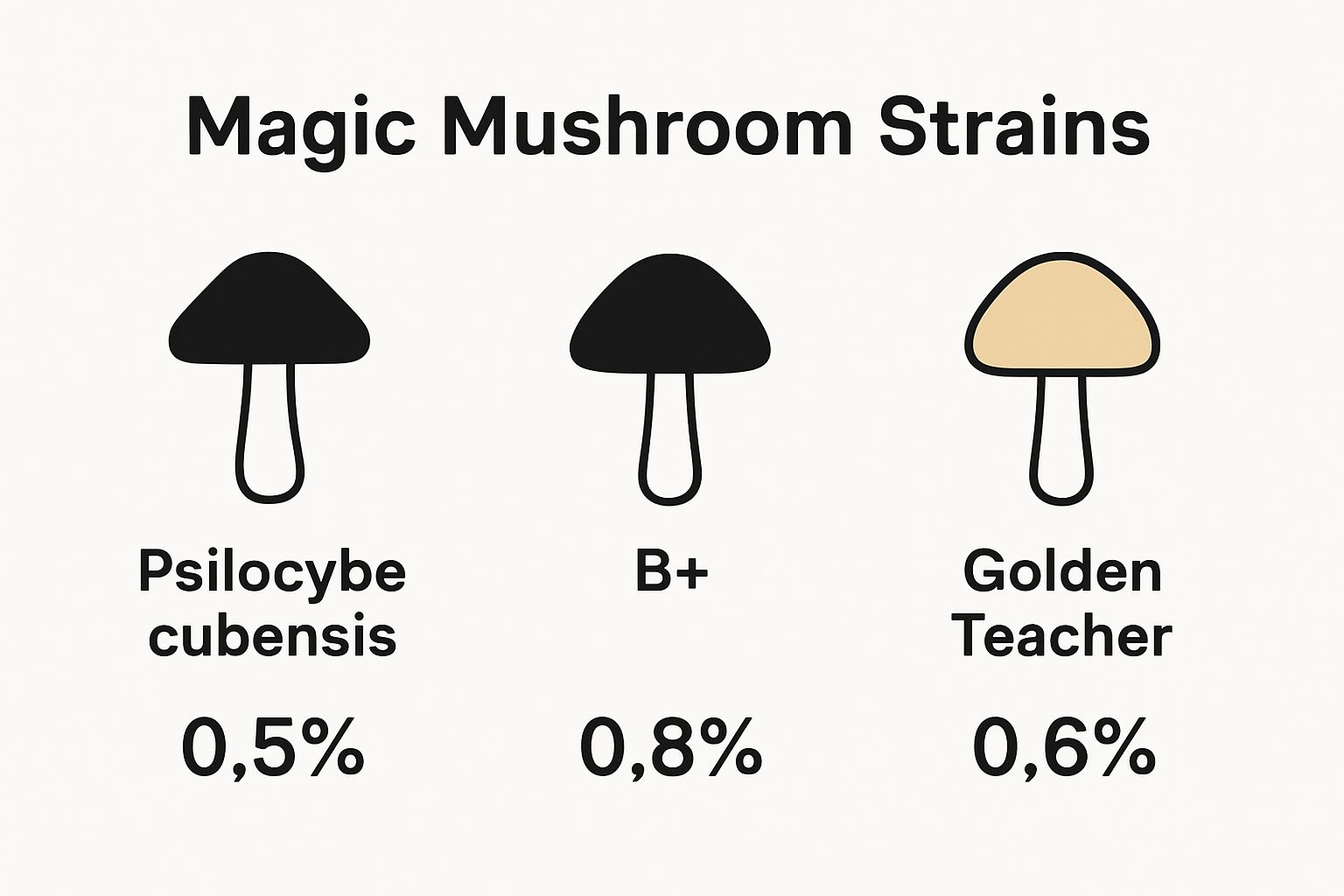 Infographic comparing 3 mushroom strains by psilocybin content