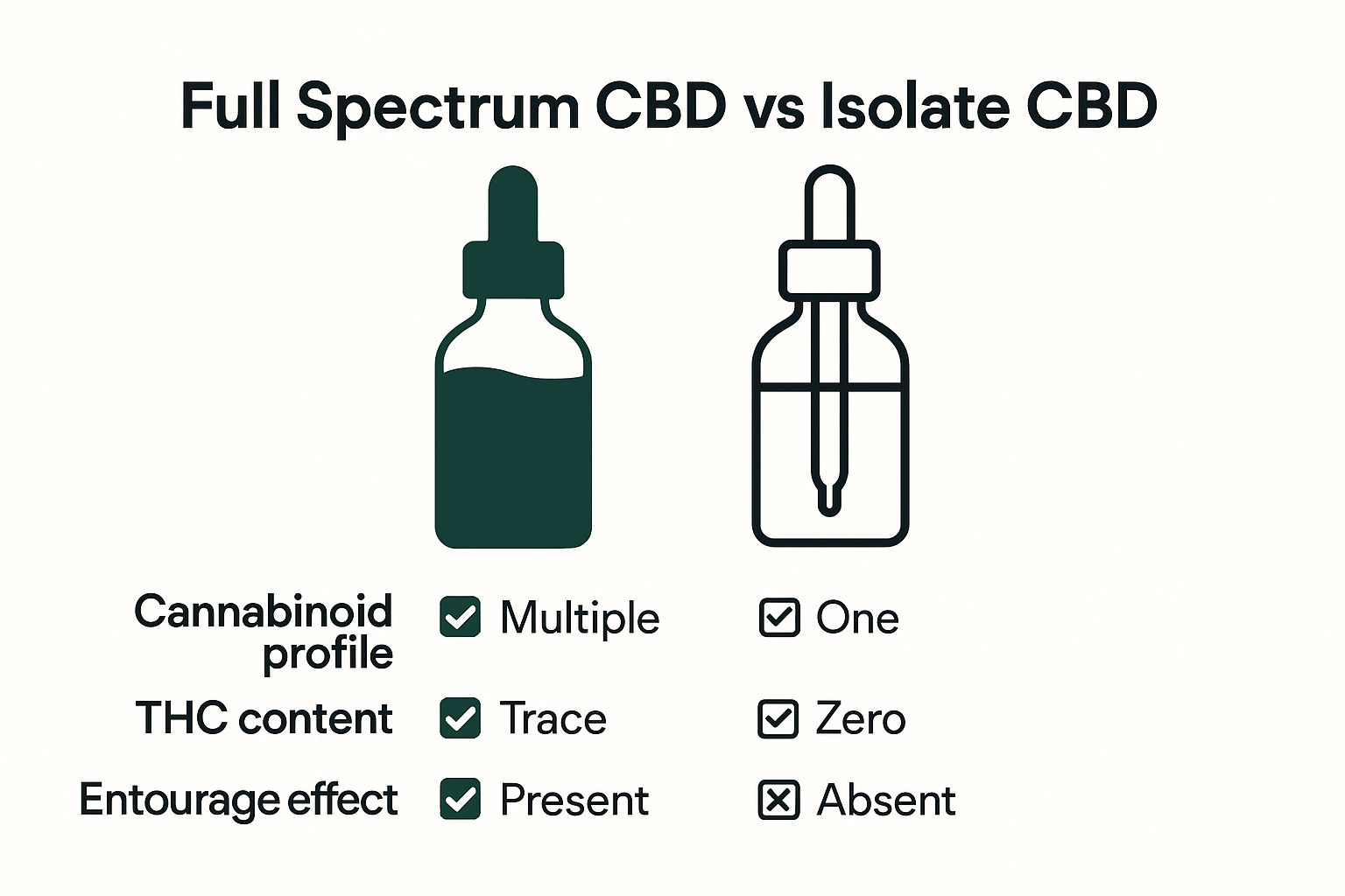 Visual comparison of full spectrum versus isolate CBD