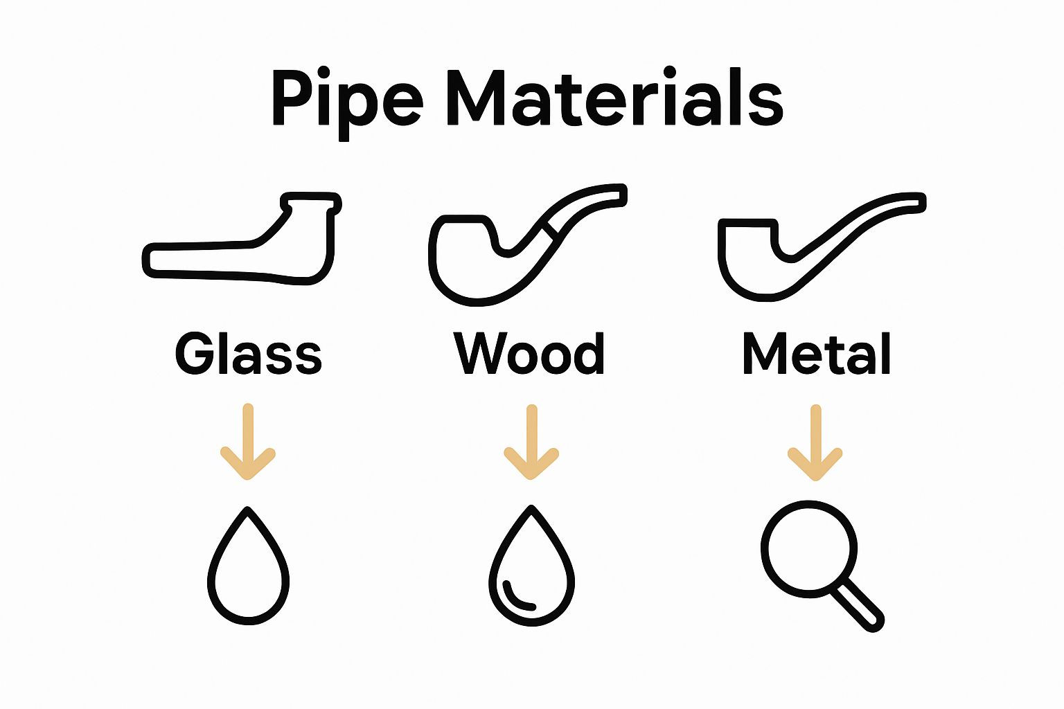 Side-by-side comparison of glass, wood, and metal pipe maintenance methods