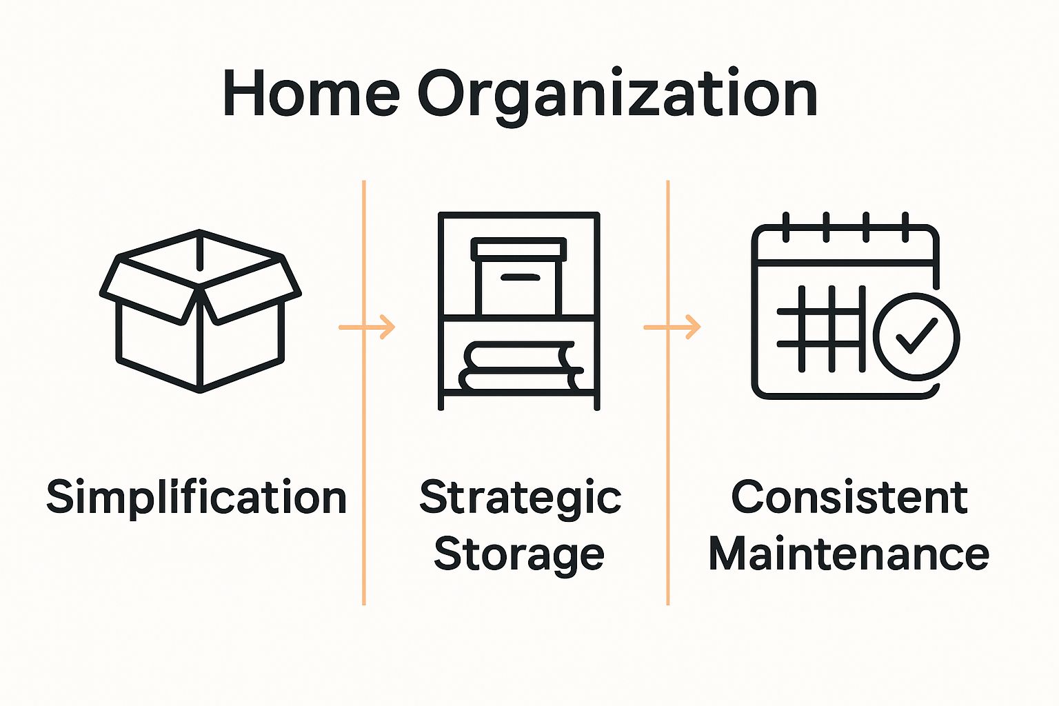 Infographic showing three home organization principles: simplify, store, maintain.