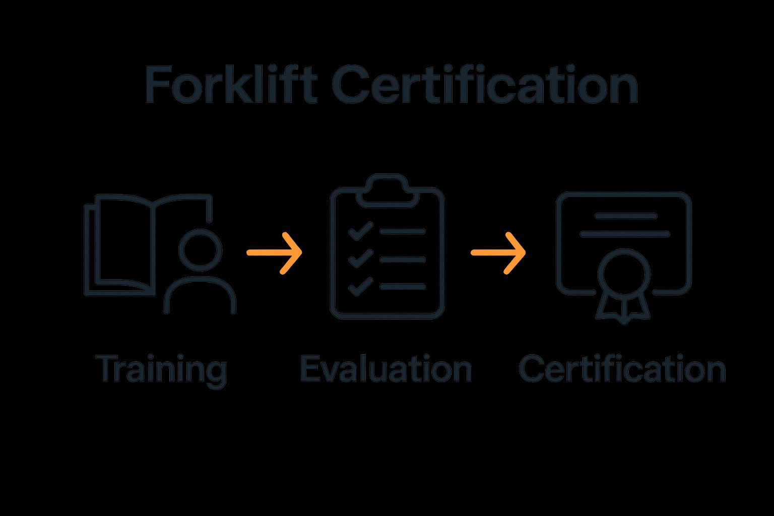 Infographic showing forklift certification in 3 steps: training, evaluation, certification.