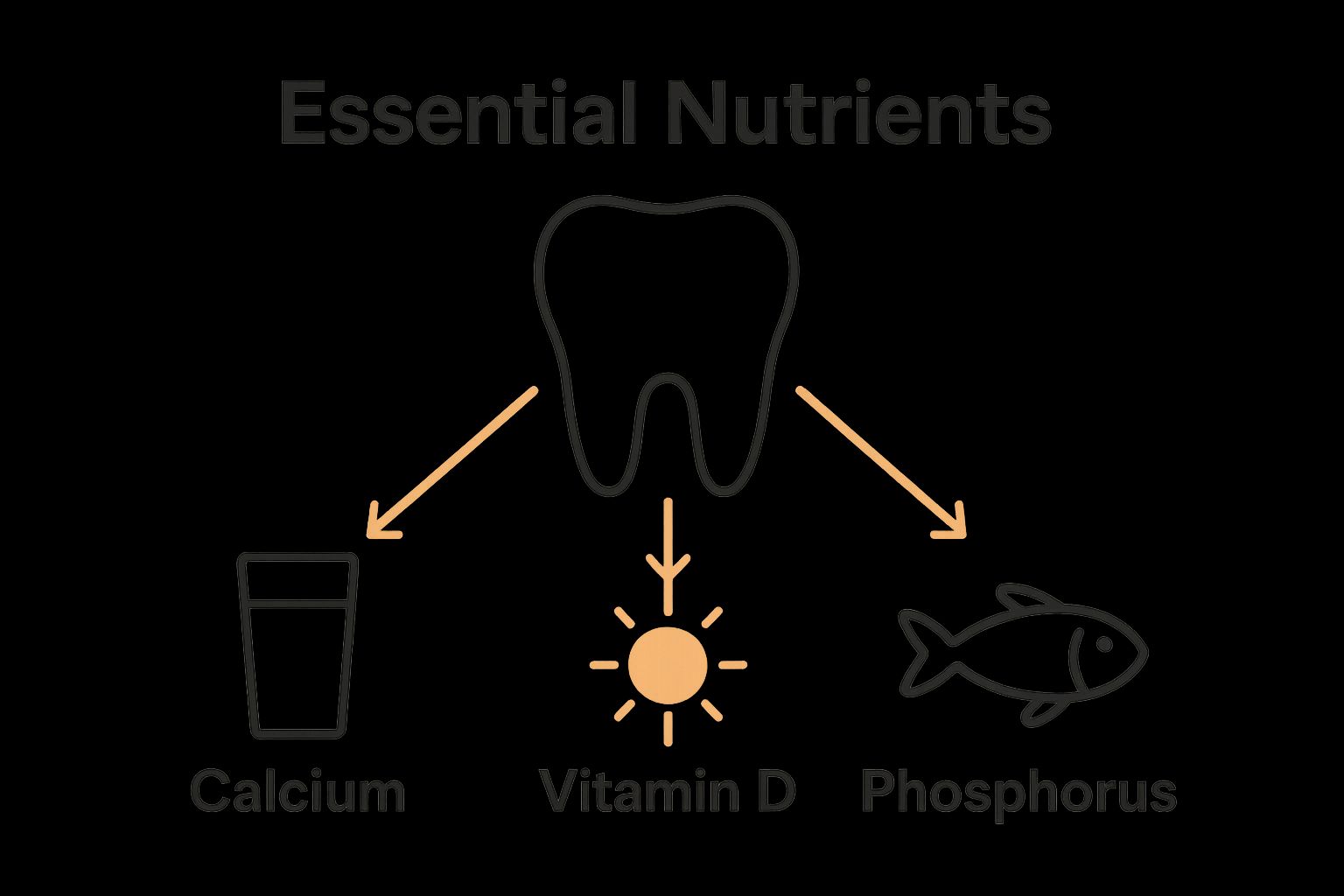 Nutrients strengthening teeth infographic with calcium, vitamin D, and phosphorus