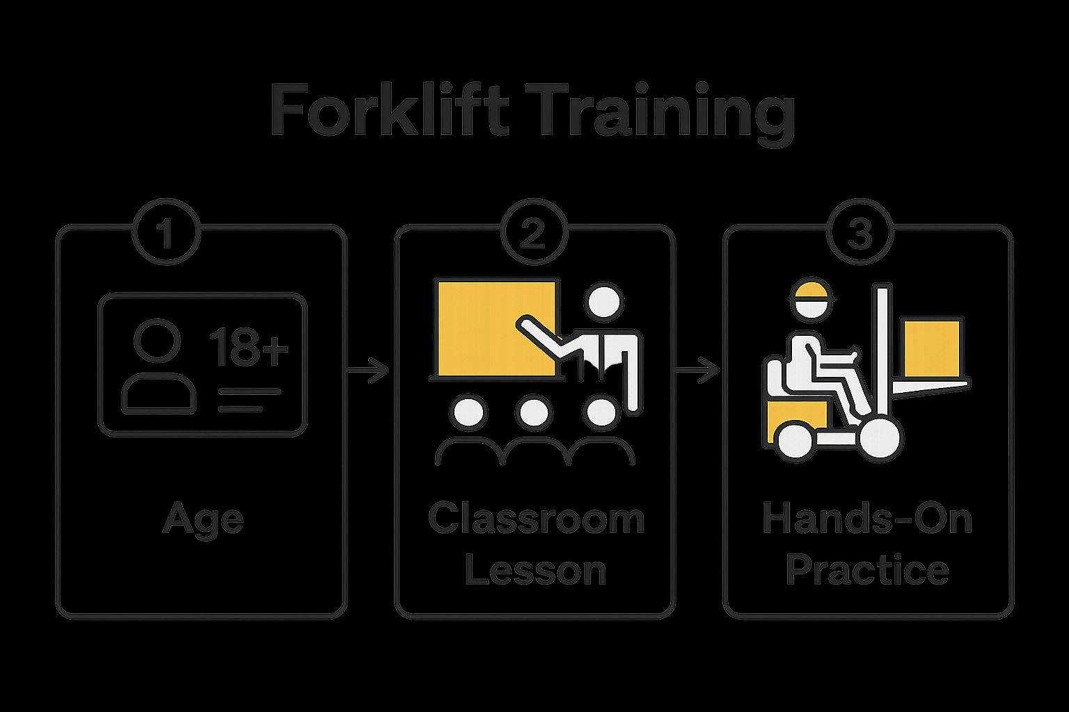 Three-step forklift certification process visual infographic