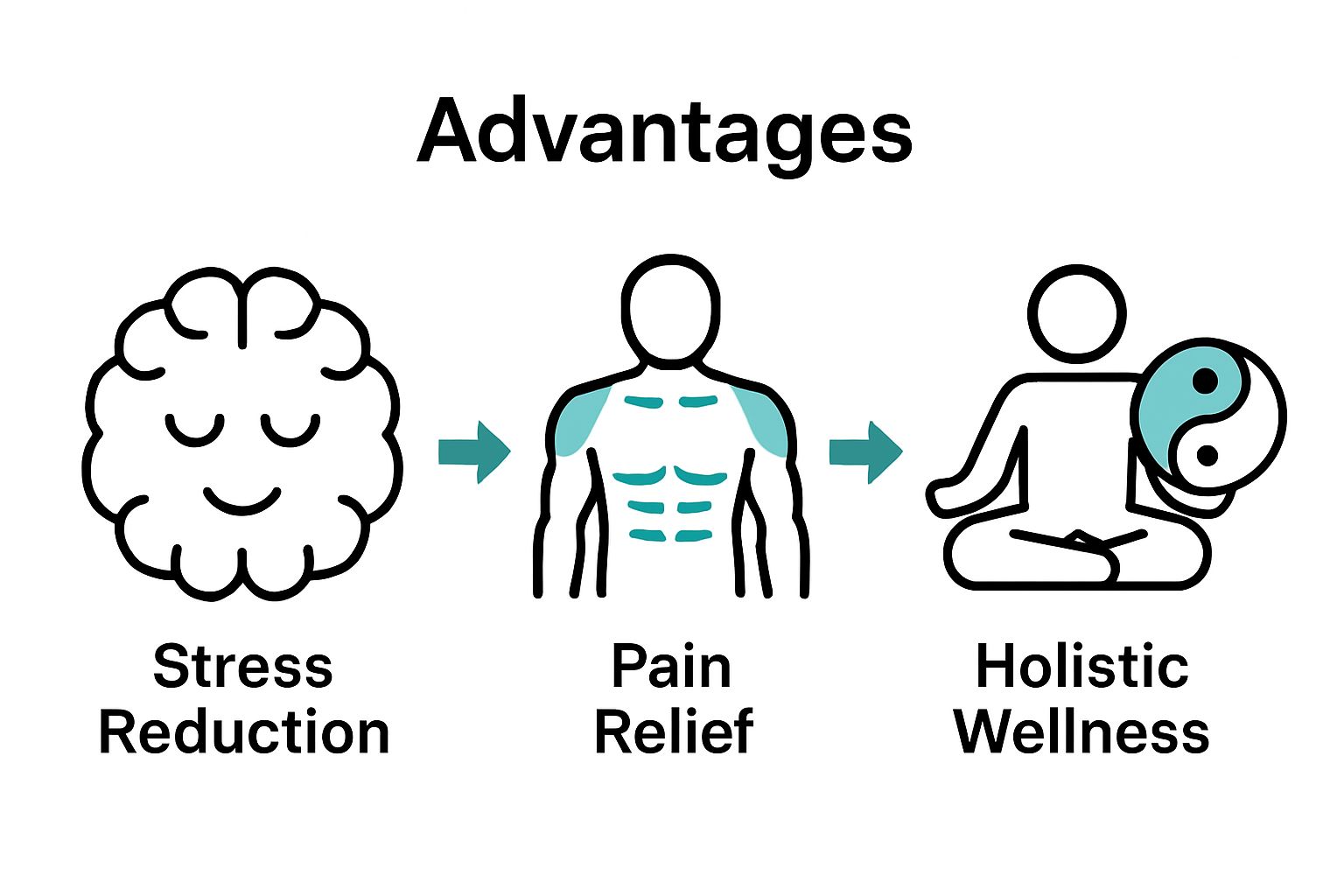 Three icons for massage: stress reduction, pain relief, holistic wellness