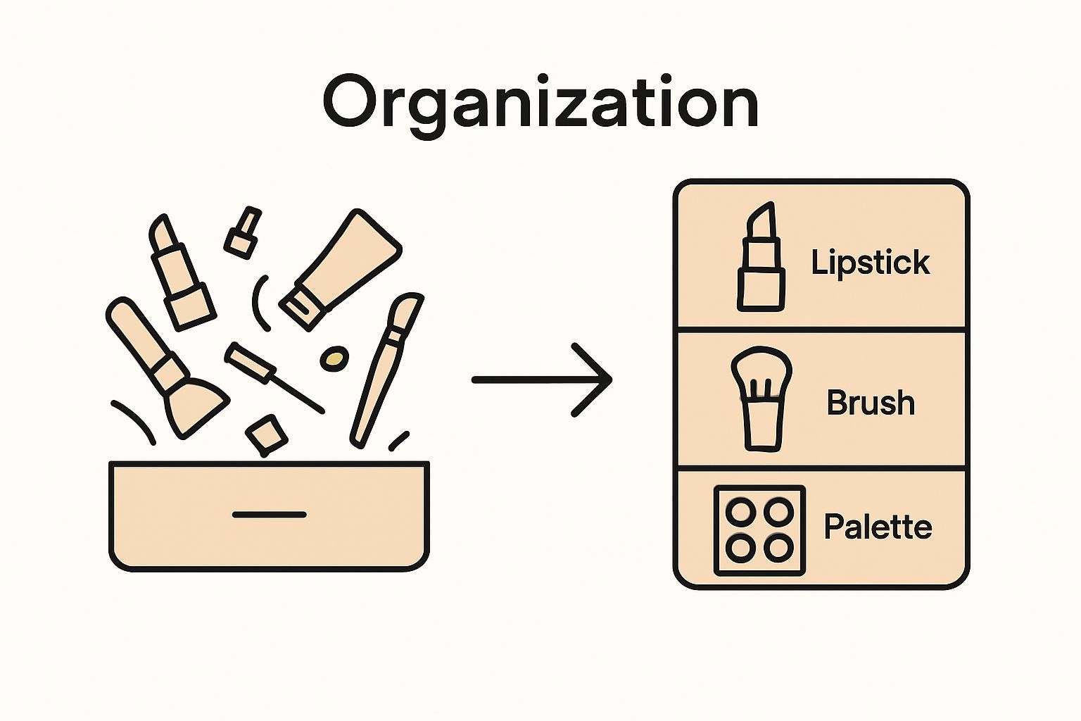 Infographic showing before and after makeup drawer organization with labeled containers.