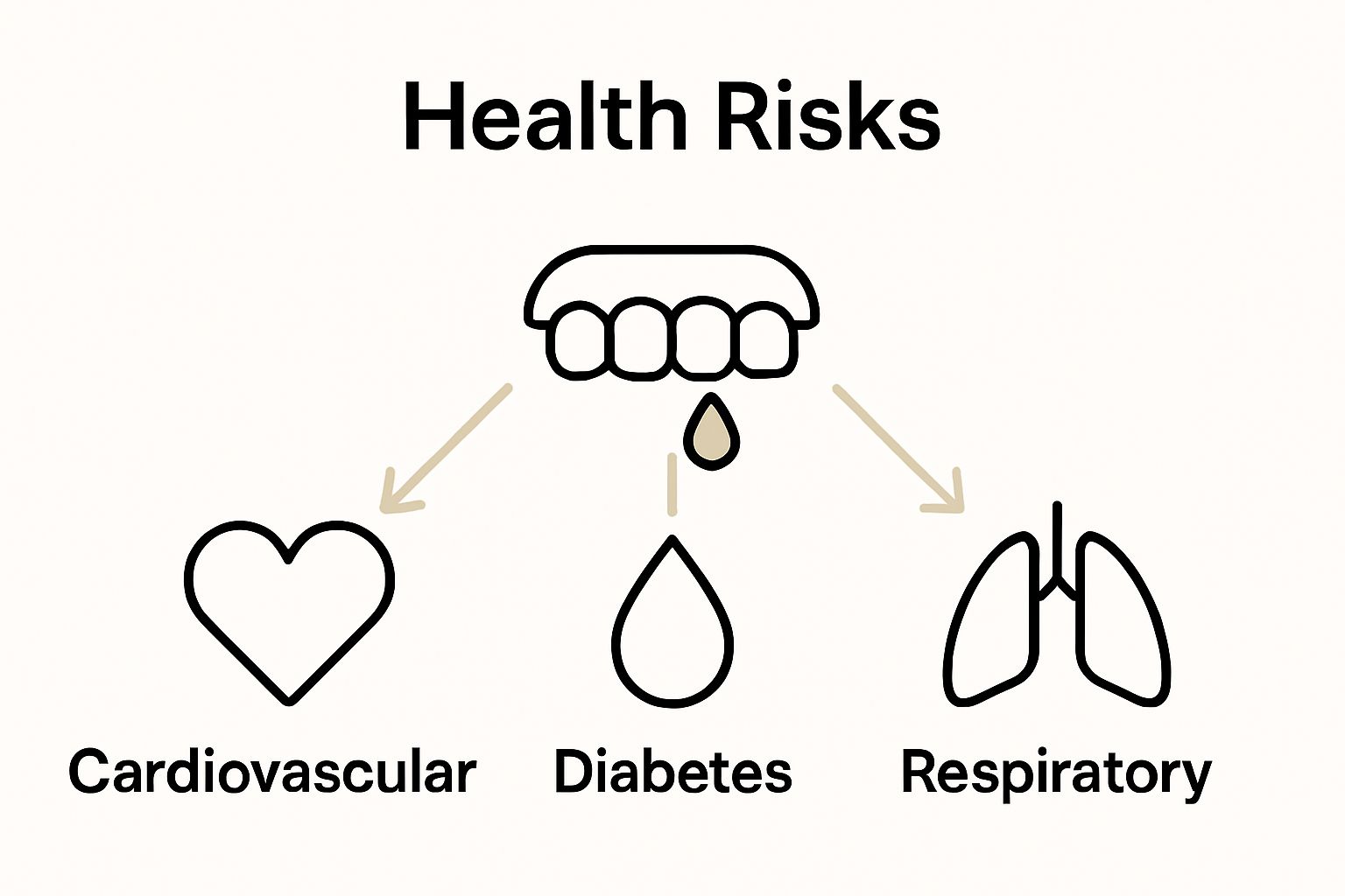 Infographic showing connections between gum bleeding and major health risks