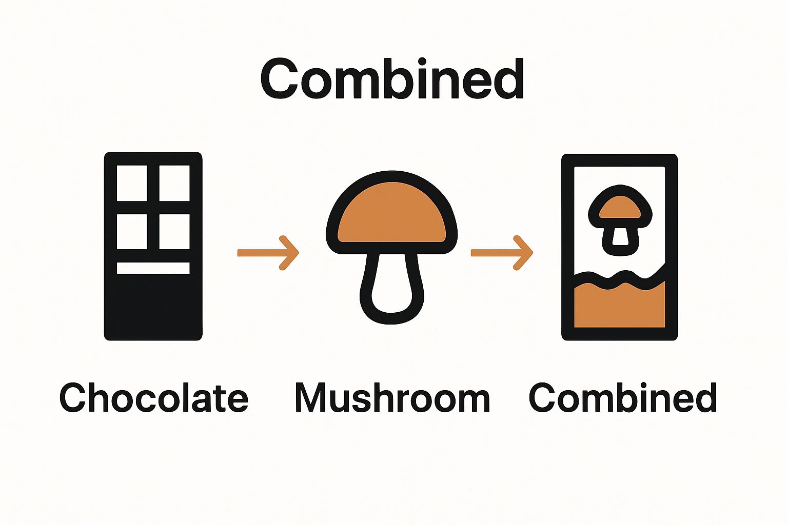 Chocolate, mushroom, combination product comparison infographic