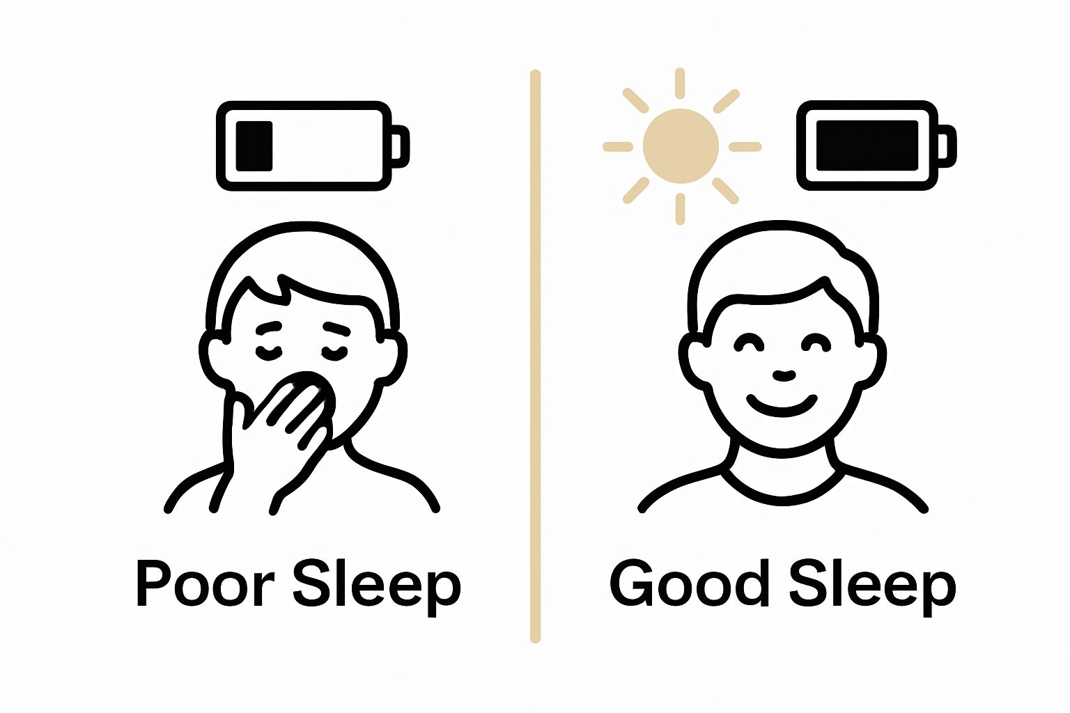 Side-by-side visual comparison of poor and good sleep outcomes