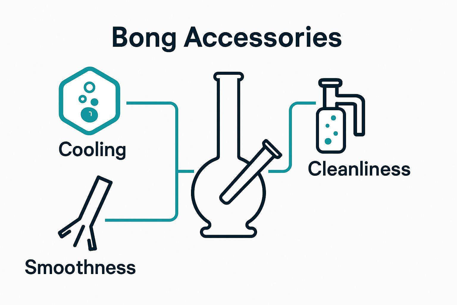 Infographic showing bong accessory types and their benefits