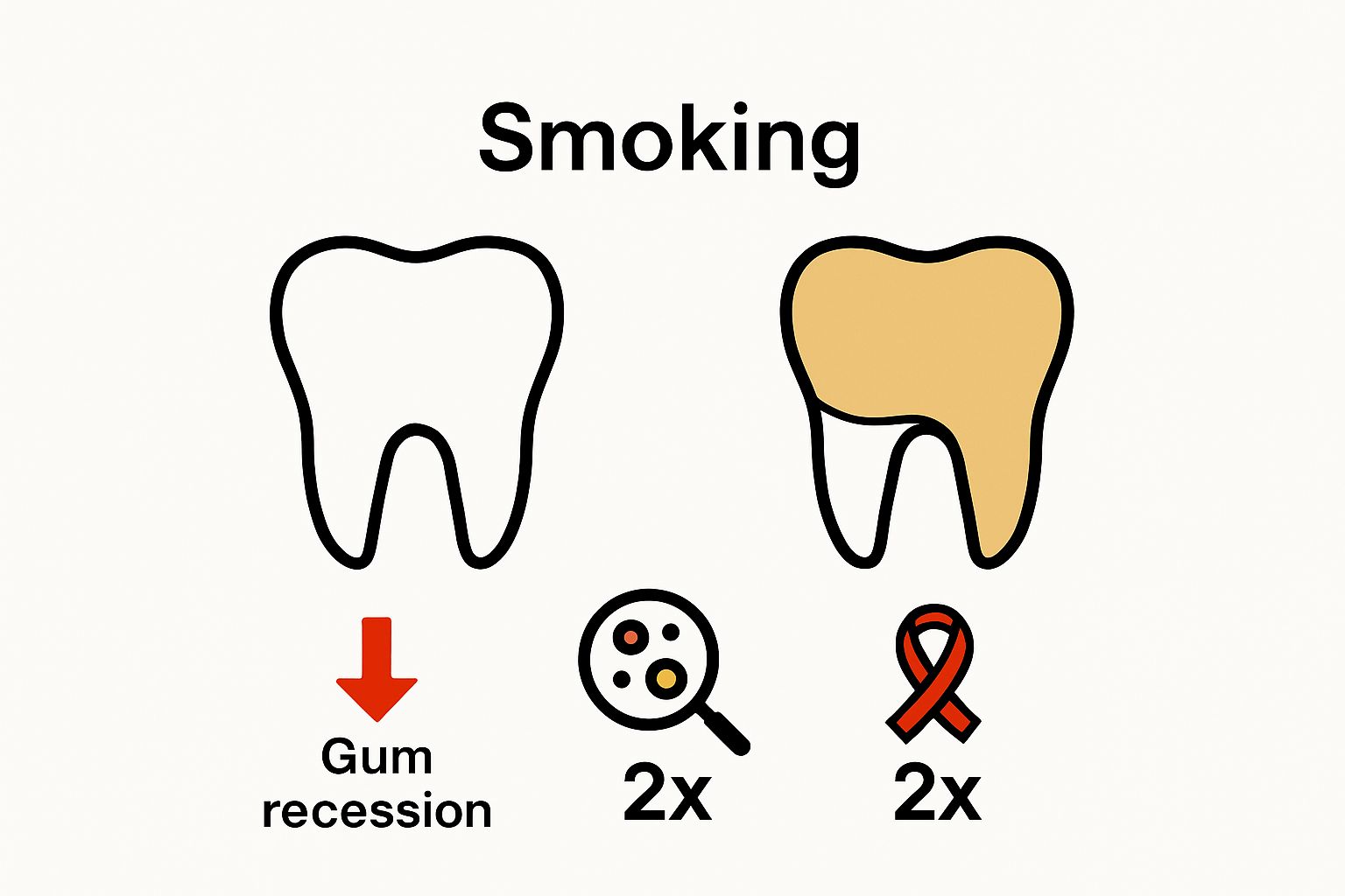Comparison of healthy vs. smoker's teeth with key risk icons