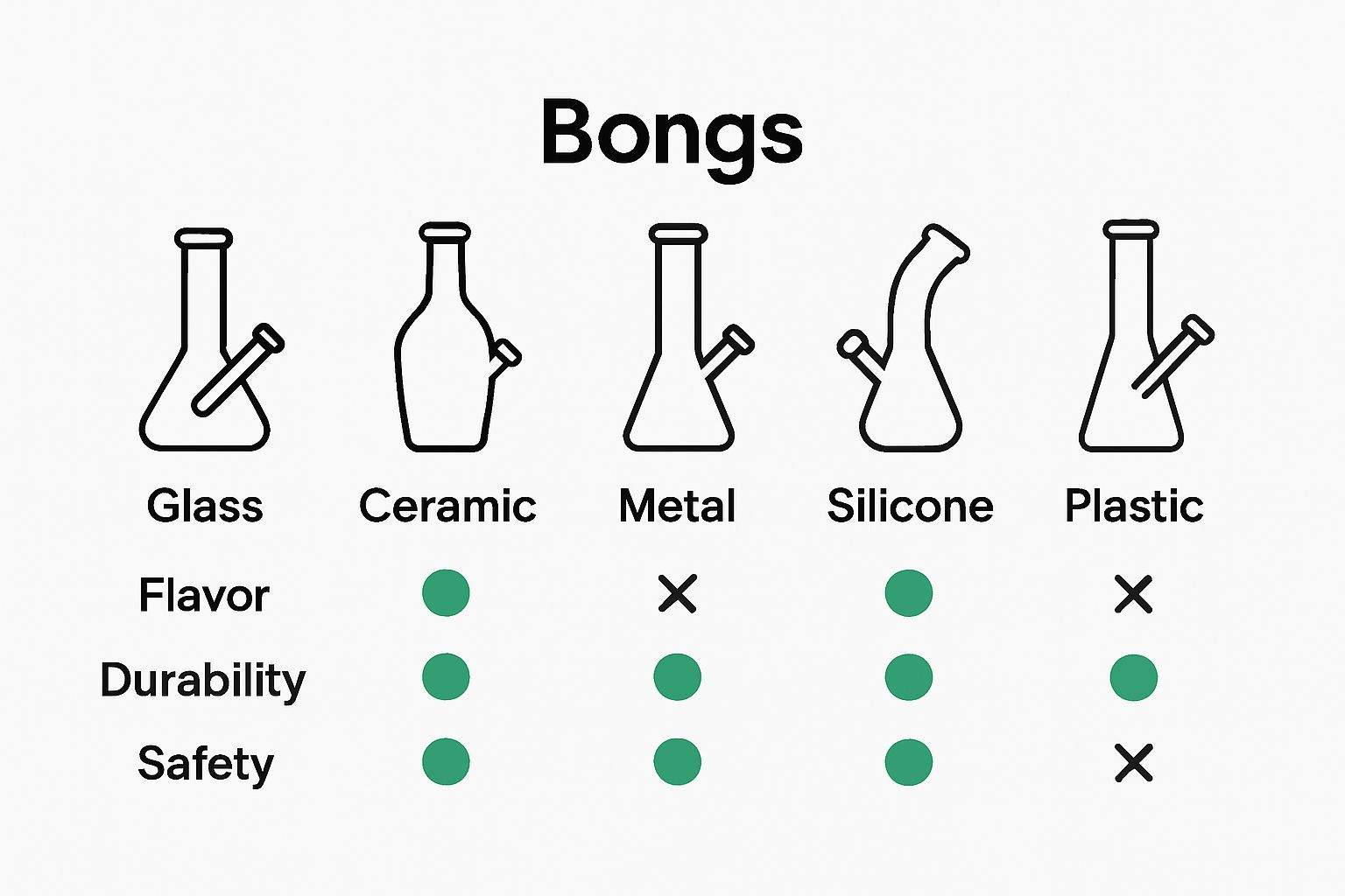 Infographic comparing bong materials by flavor, durability, and safety