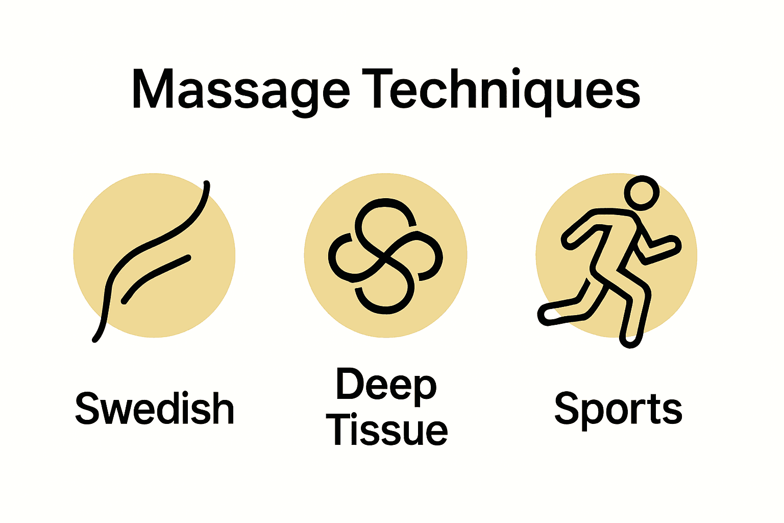 Infographic comparing Swedish, Deep Tissue, and Sports massage techniques