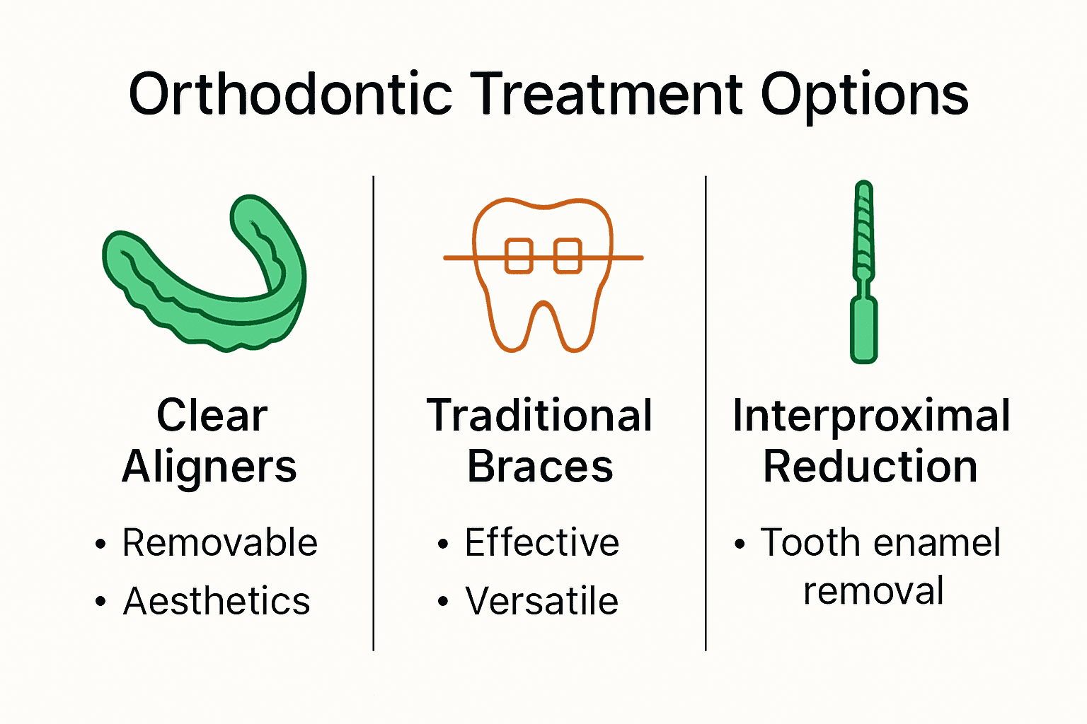 Infographic comparing clear aligners, braces, and interproximal reduction for crowding.