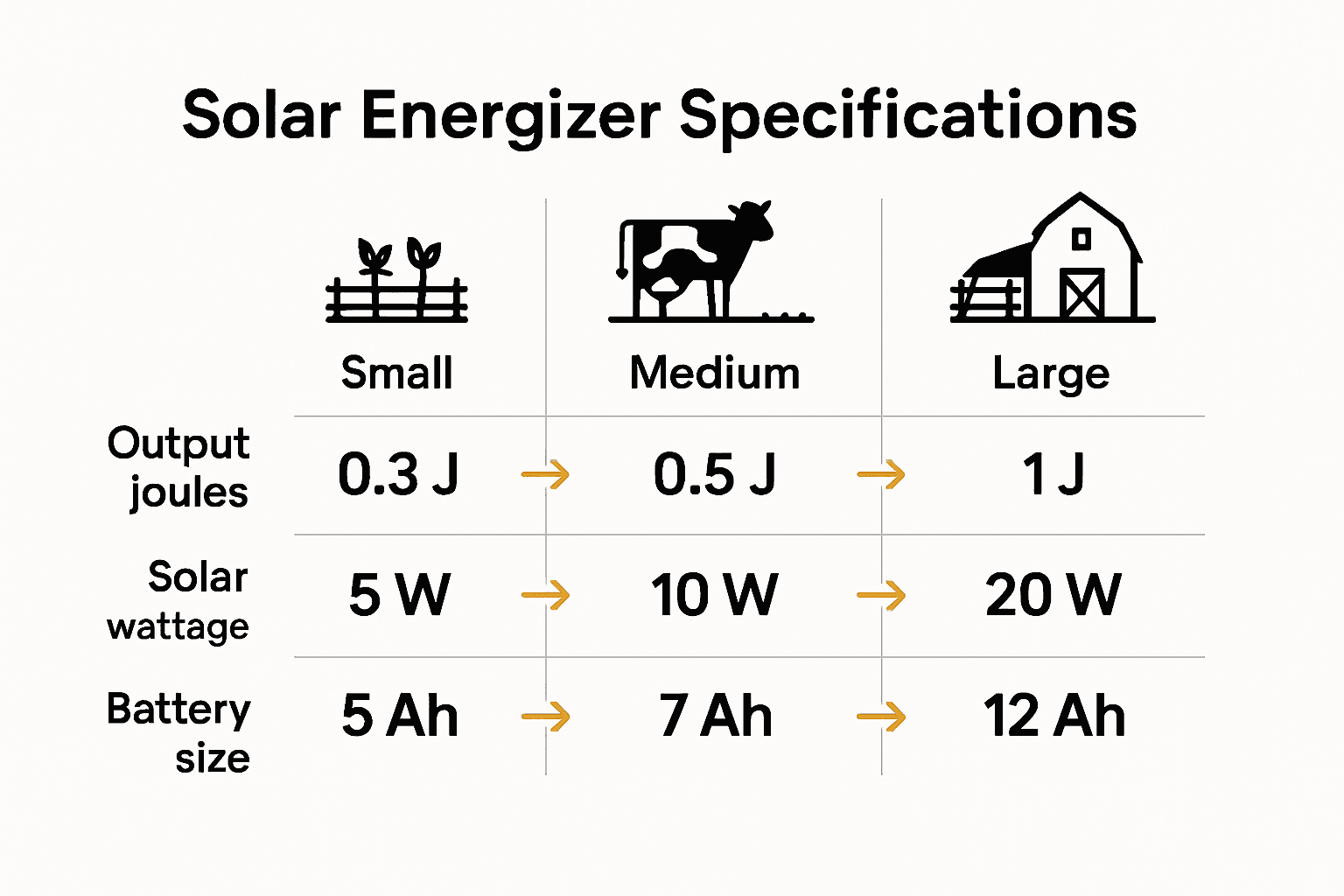 Infographic compares energizer specs for property sizes.