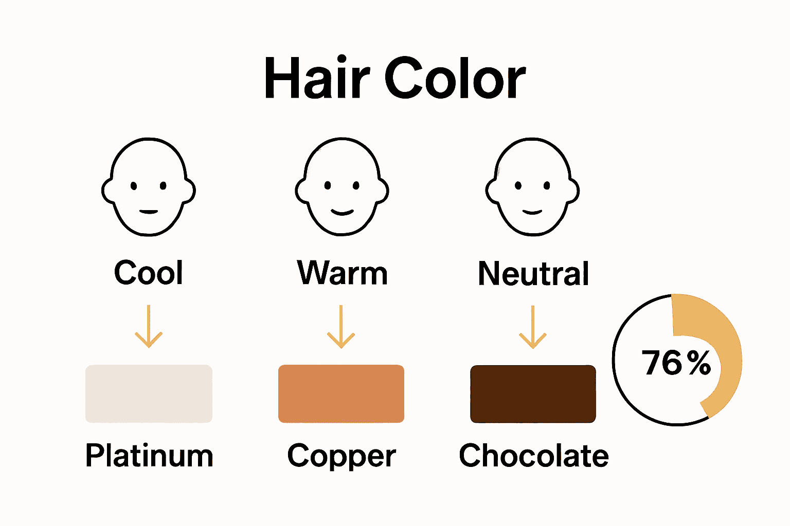 Infographic showing hair color choices based on skin undertone, with color swatches and confidence statistics.