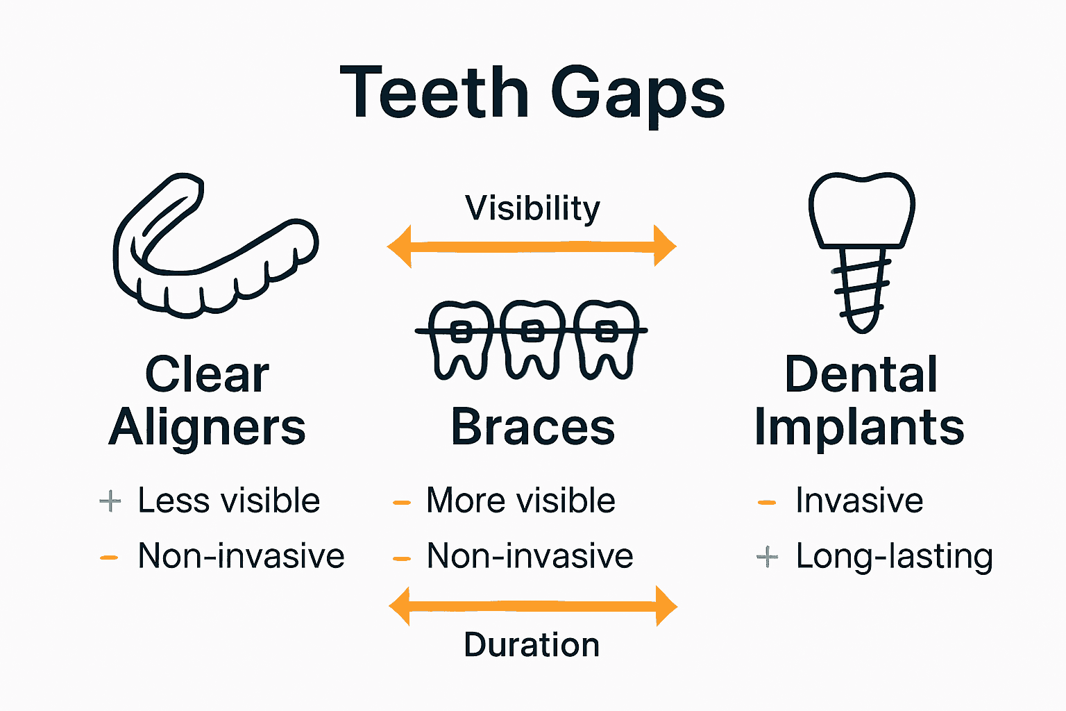 Infographic compares clear aligners, braces, and dental implants for teeth gaps.