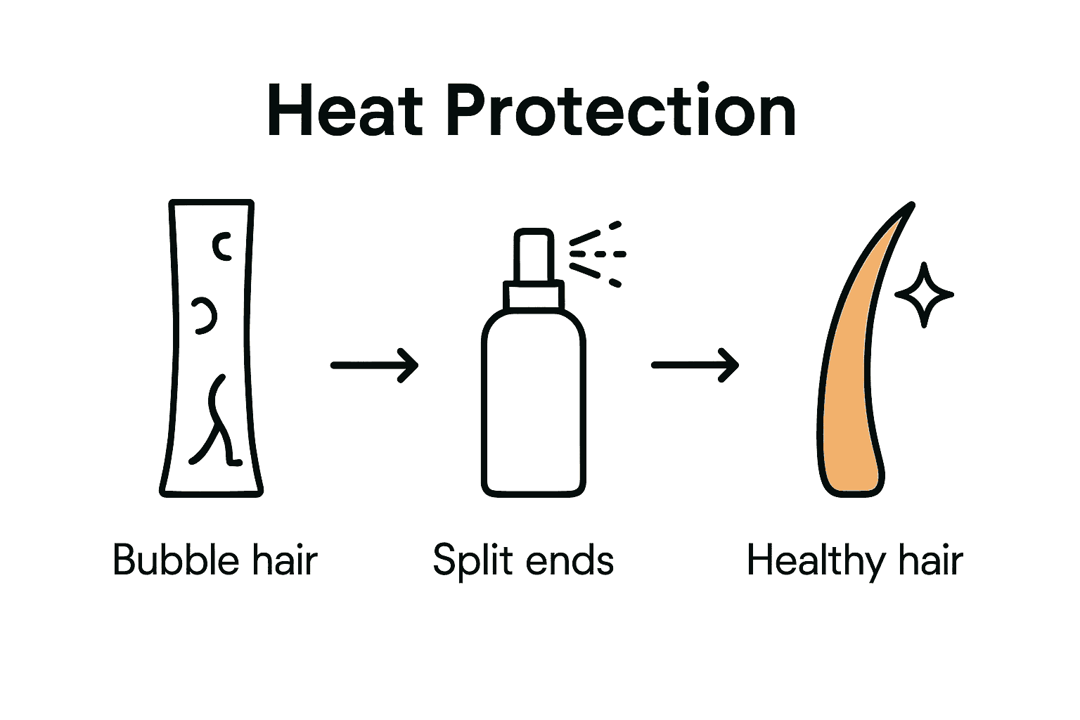 Infographic comparing heat damage types, protection, and healthy results.