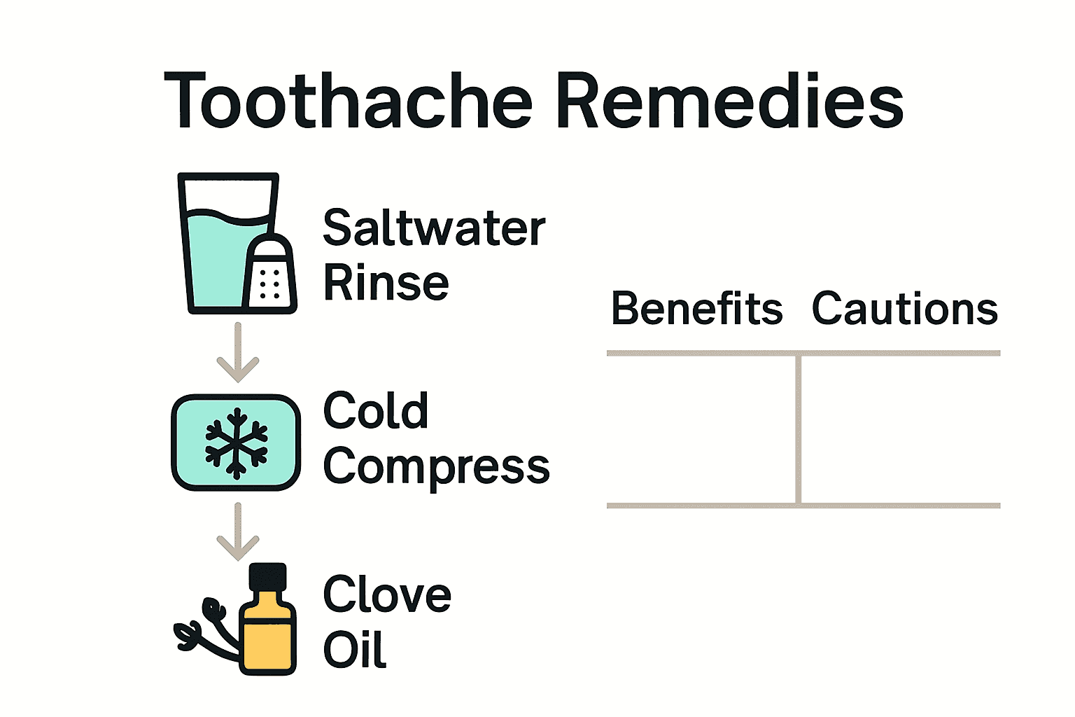 Infographic comparing saltwater rinse, cold compress, and clove oil as toothache remedies.