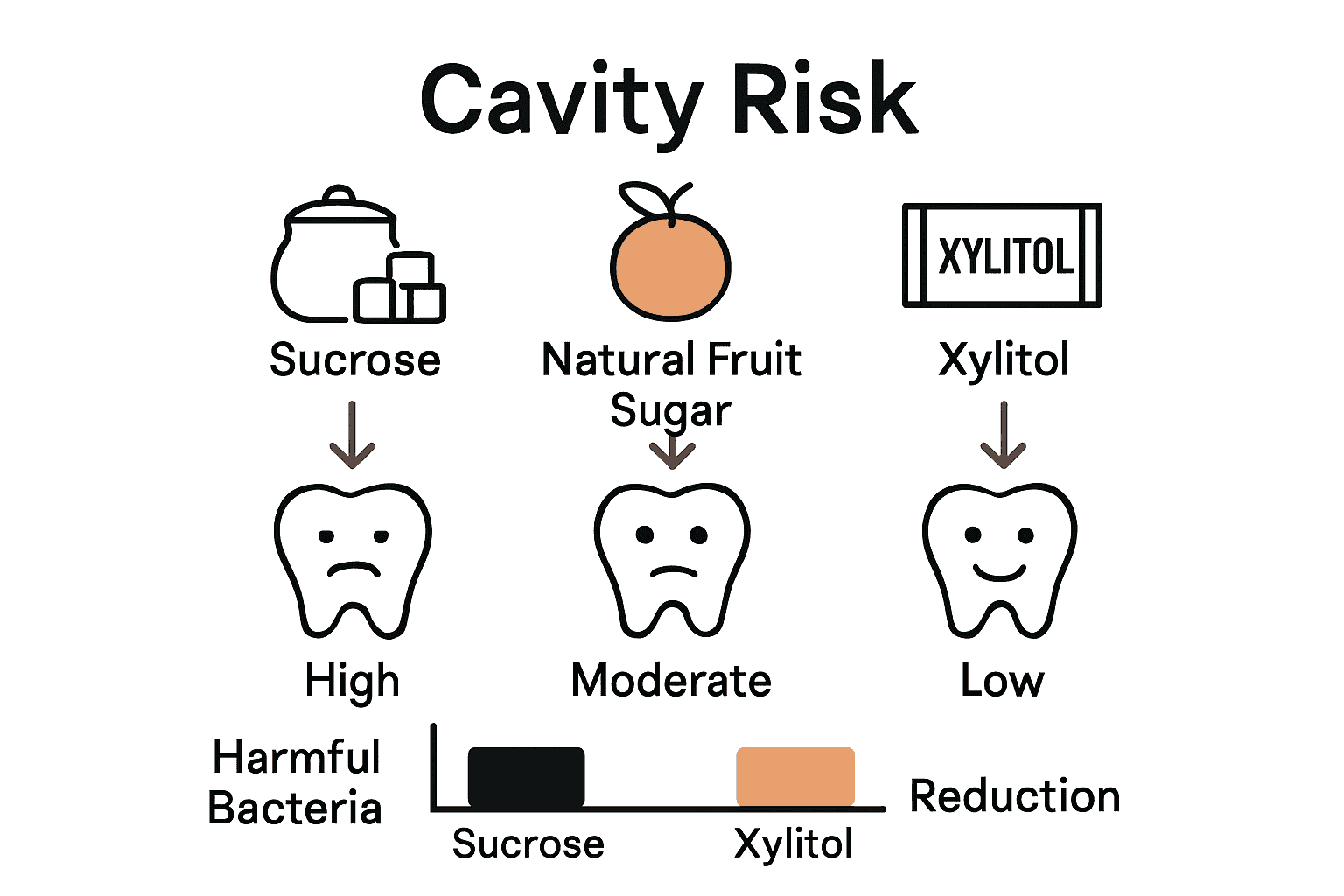 Infographic comparing sucrose, fruit sugar, and xylitol on dental health with icons and risk faces.