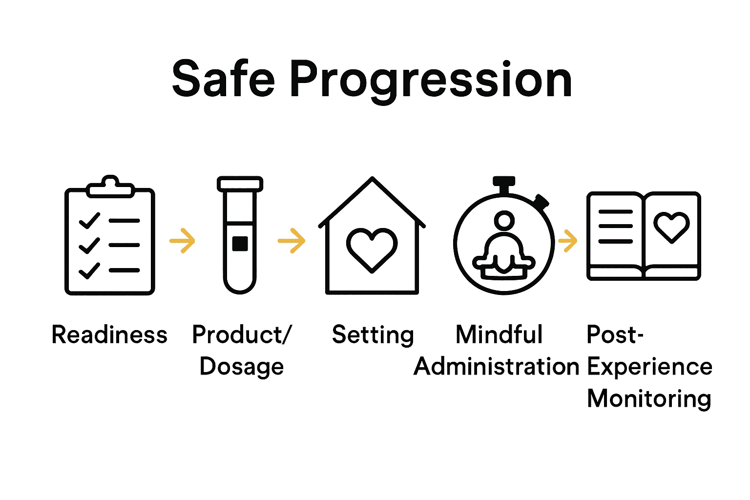 Infographic illustrating five safe psilocybin workflow steps with icons and connecting arrows.