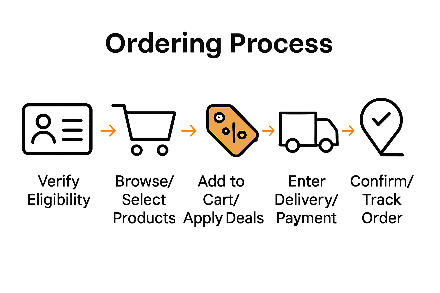 Infographic showing 5 steps for ordering cannabis online with related icons.