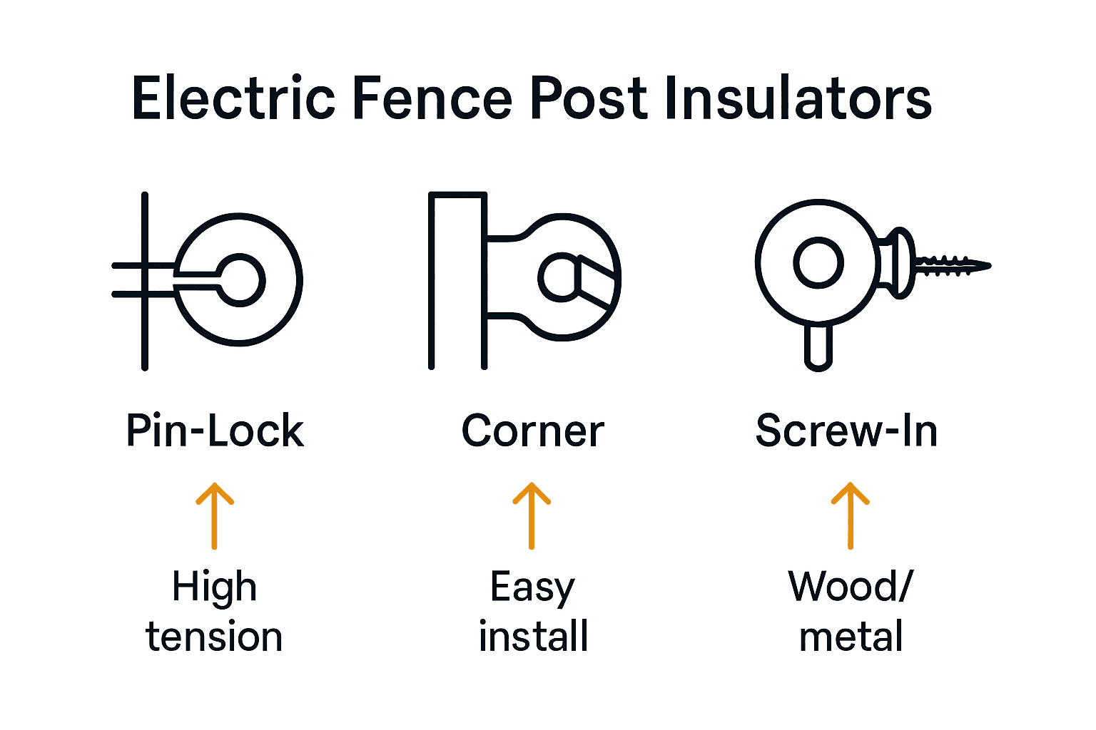 Comparison chart of three electric fence insulator types with icons and features