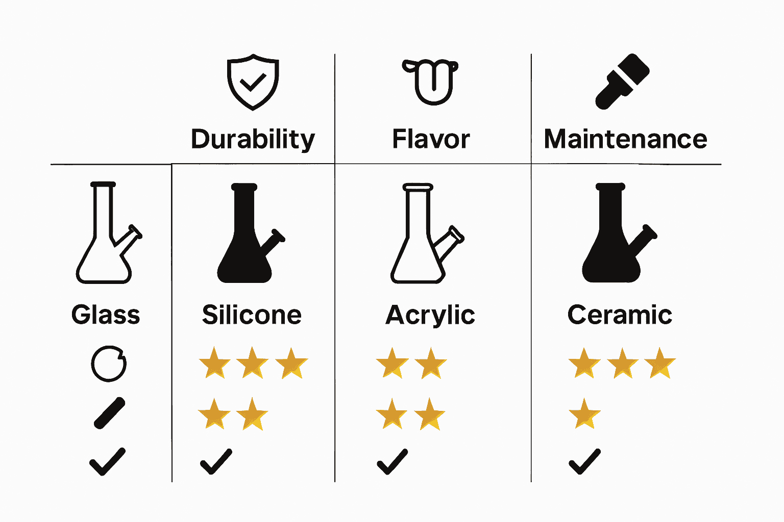 Infographic comparing durability, flavor, and maintenance of four bong materials.
