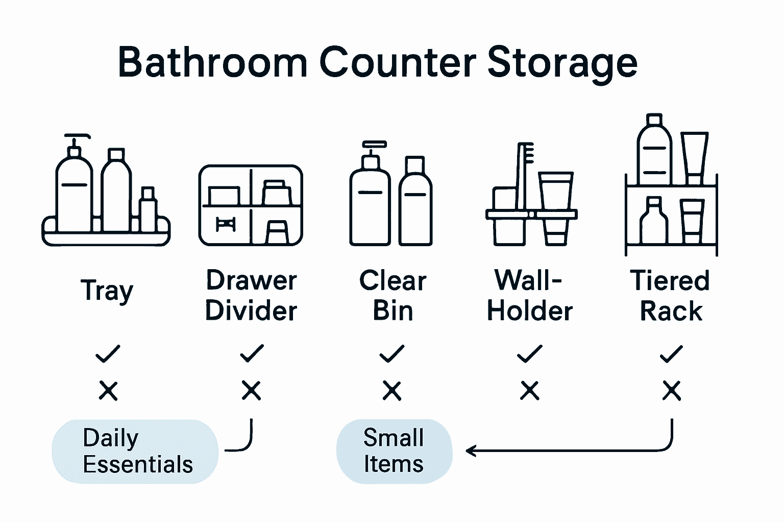 Infographic comparing bathroom counter storage options with icons and pros/cons.