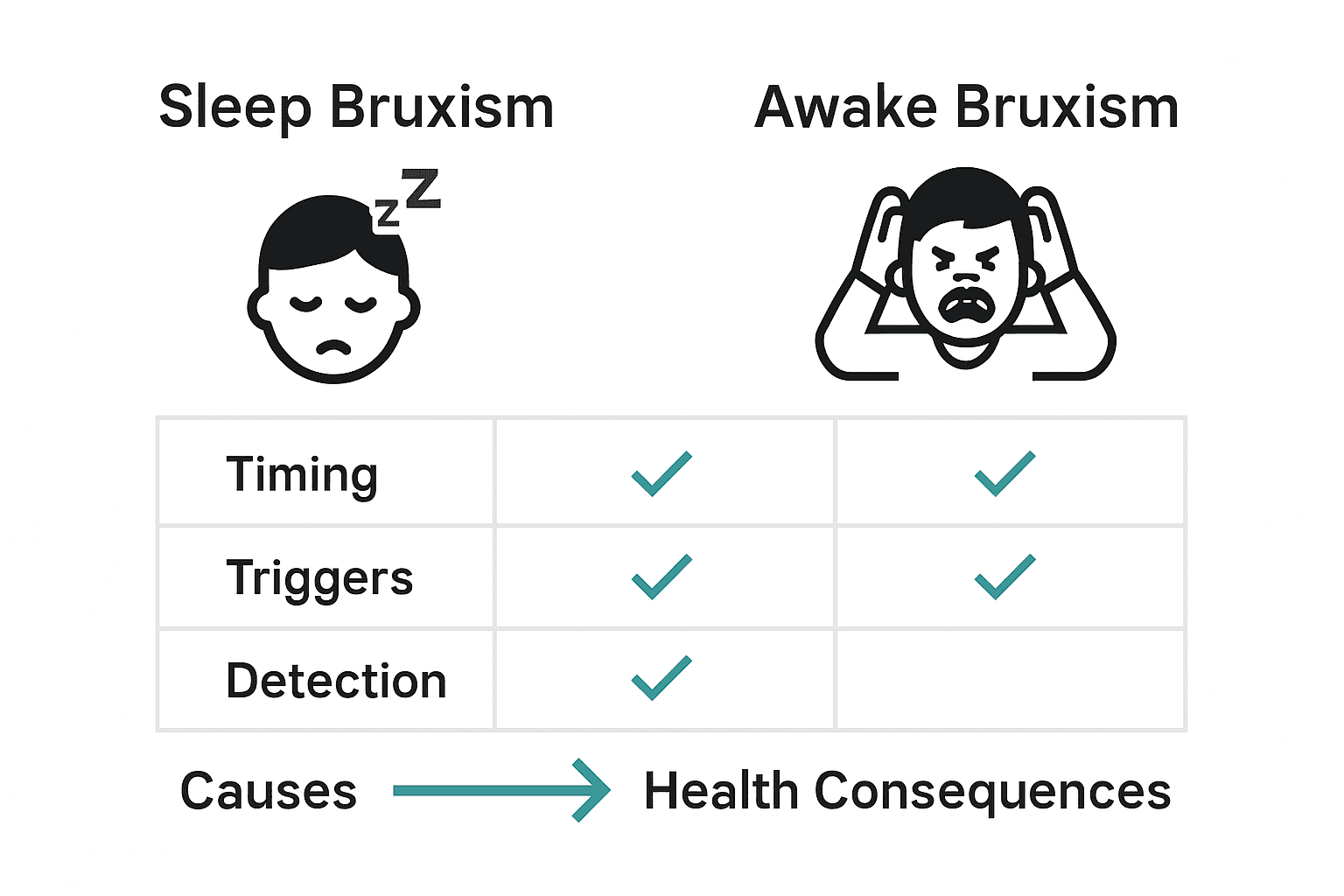 Infographic comparing sleep versus awake bruxism types and triggers.