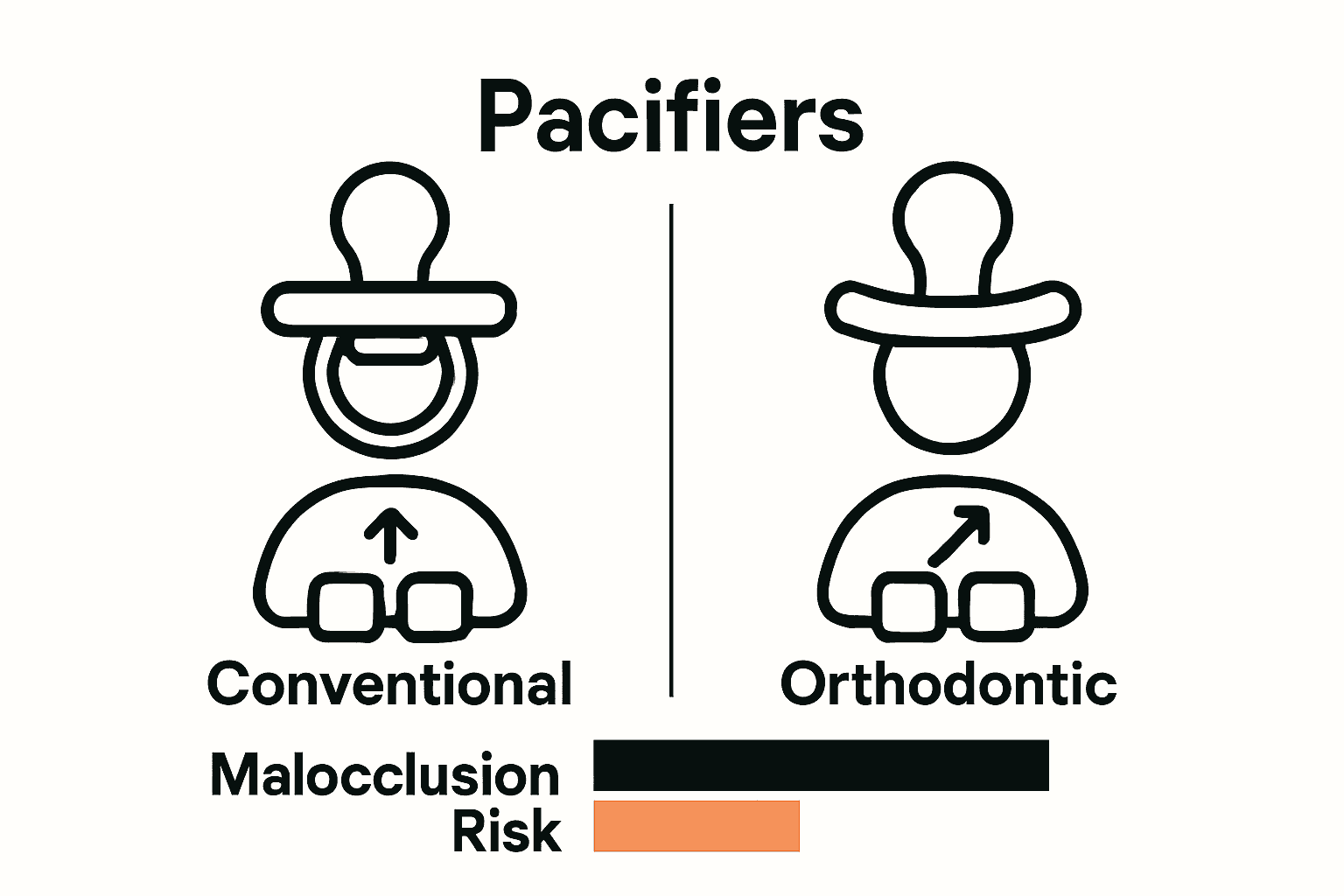 Infographic: Conventional vs orthodontic pacifier effects on infant teeth.
