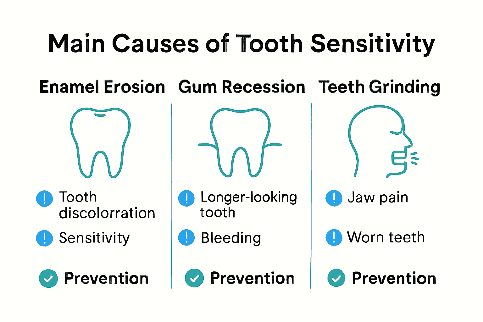 Infographic comparing enamel erosion, gum recession, and grinding as causes of tooth sensitivity with icons and prevention tips.