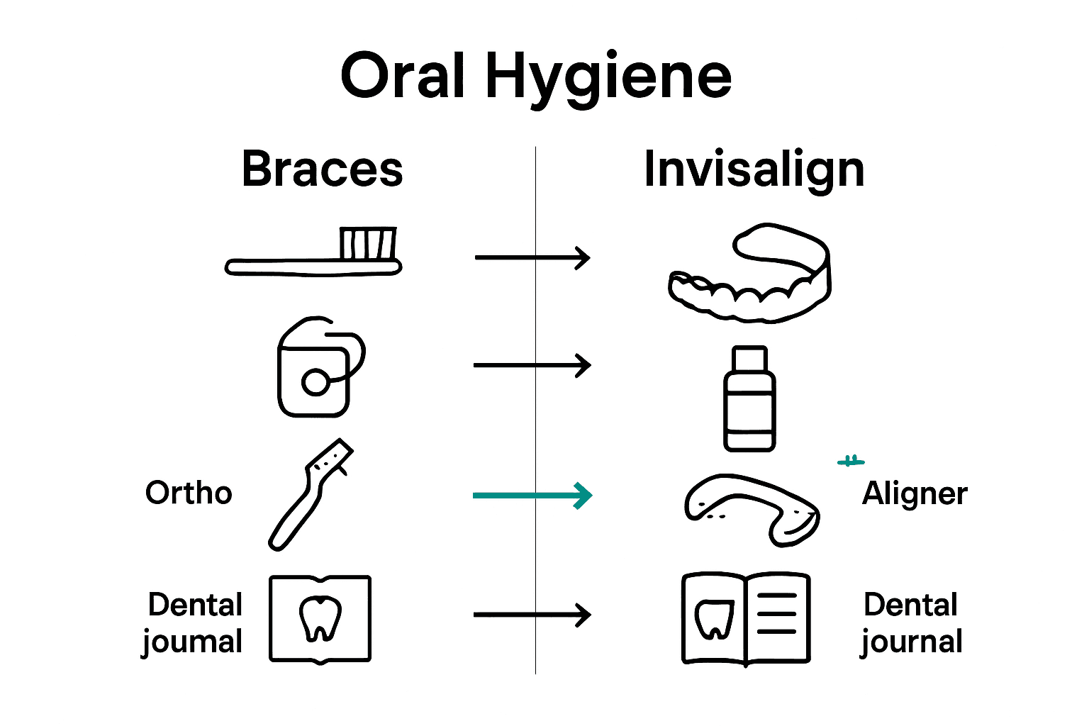 Infographic comparing natural oral hygiene steps for braces and Invisalign wearers.