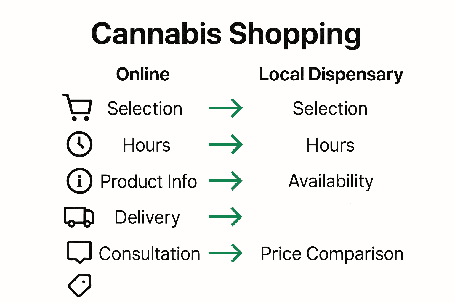 Infographic comparing online and local dispensary cannabis shopping features side by side.
