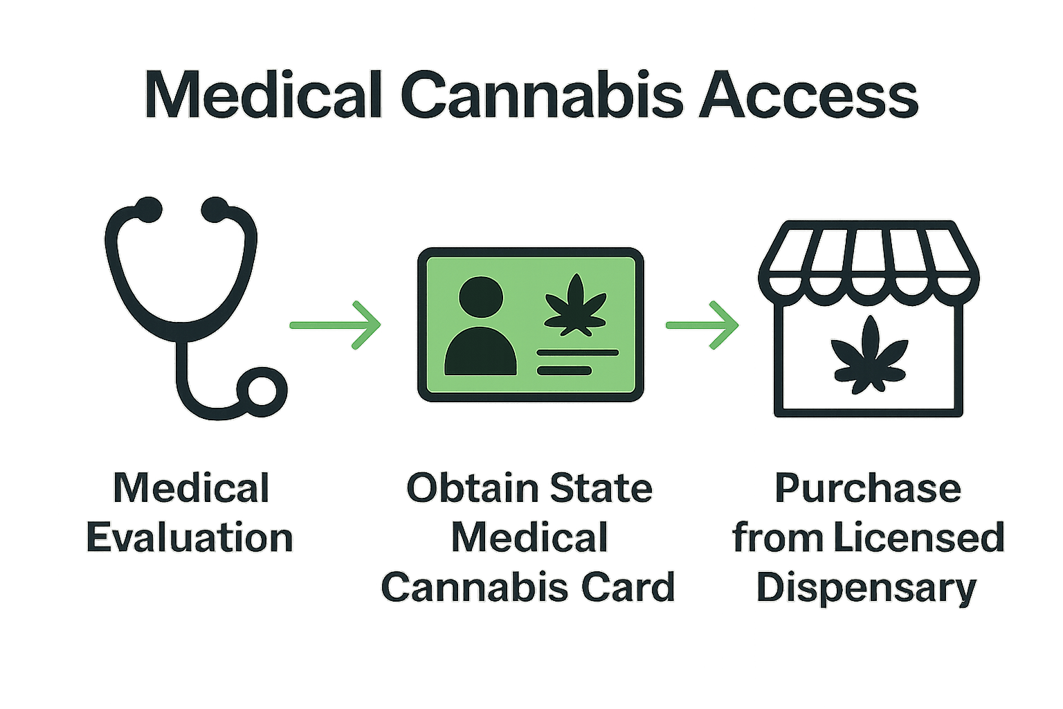 Infographic showing the patient journey for legal medical cannabis access.