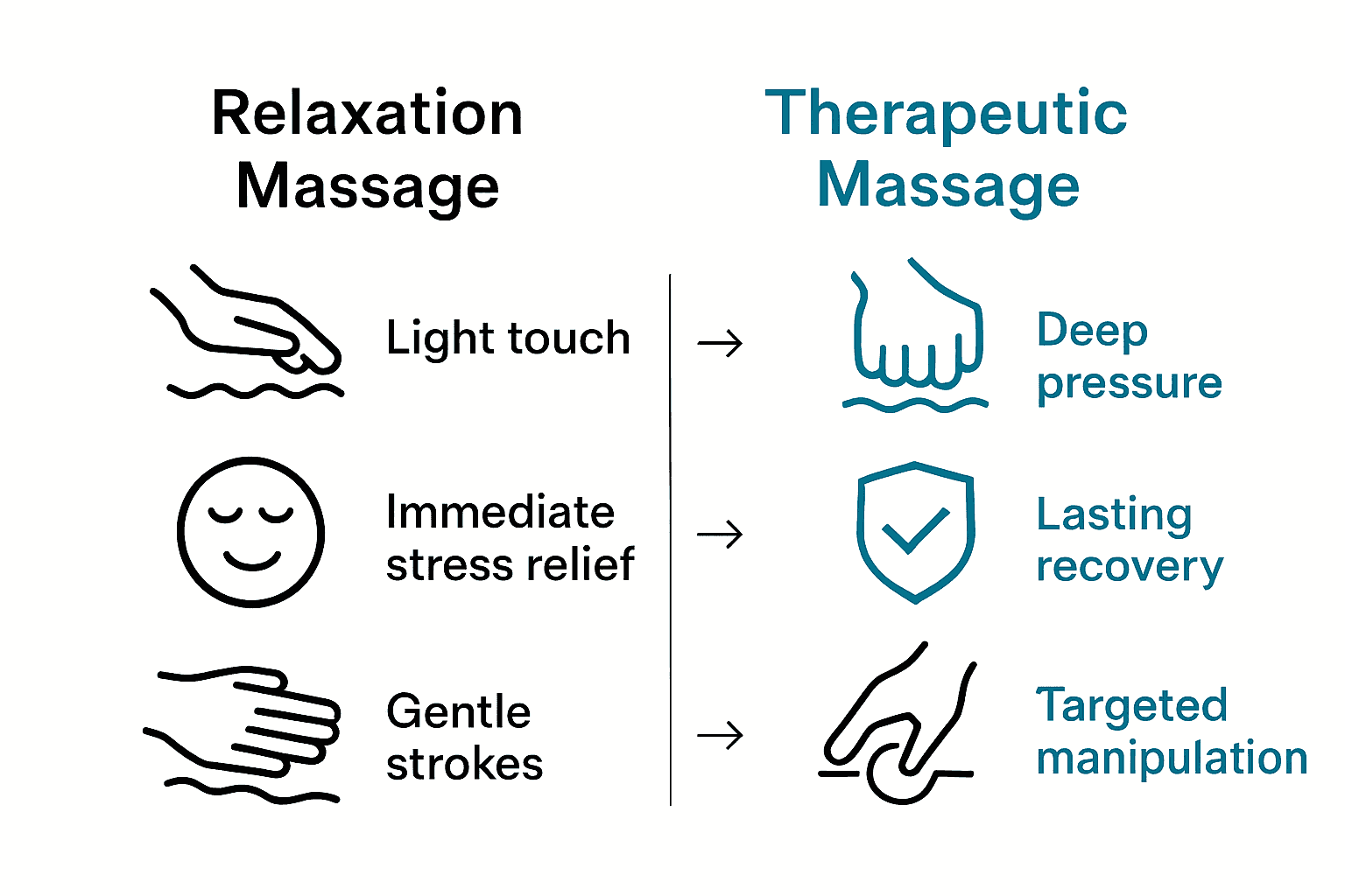 Infographic visually compares relaxation massage and therapeutic massage features.