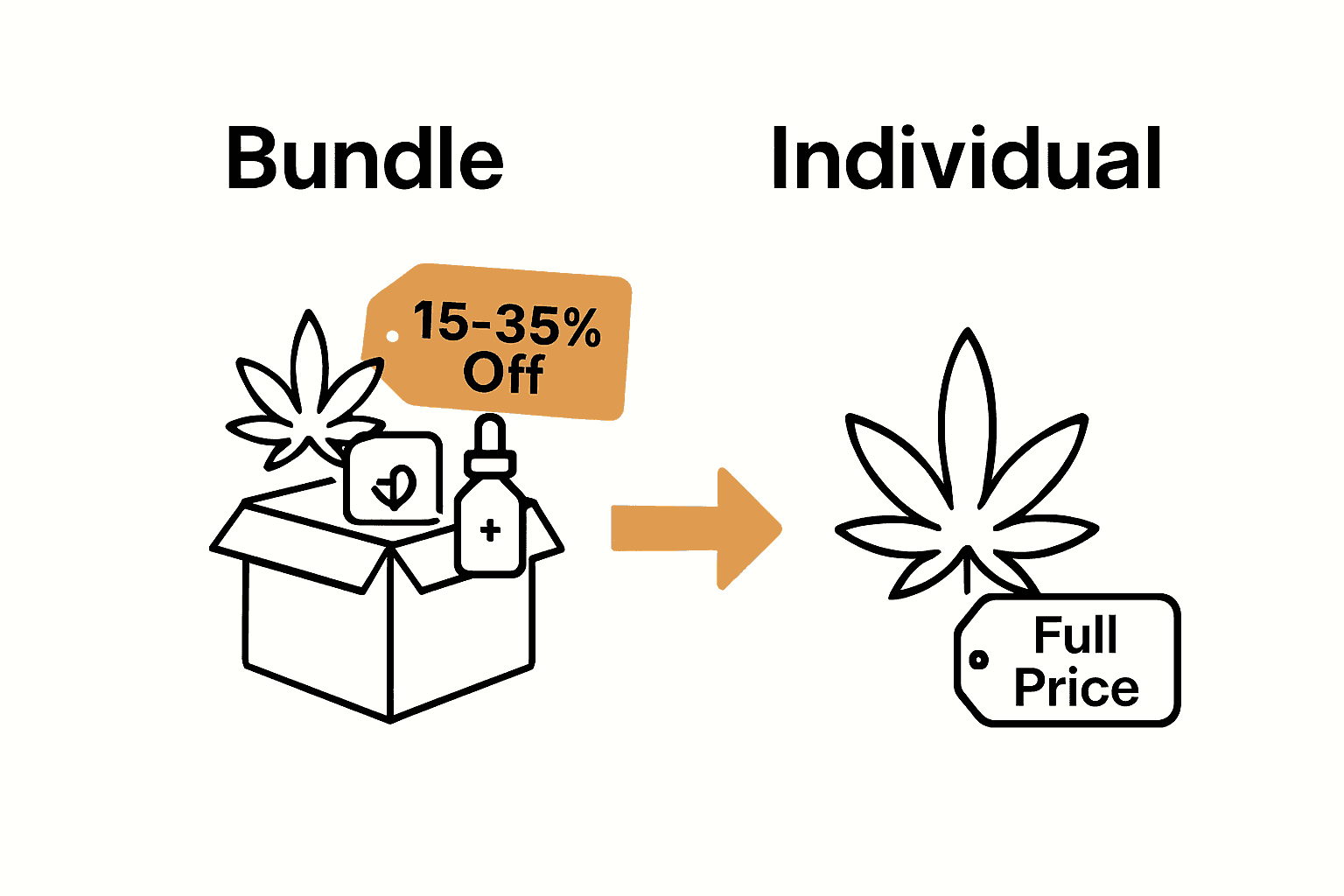 Infographic comparing cannabis bundle savings versus individual purchases with icons and discounts.