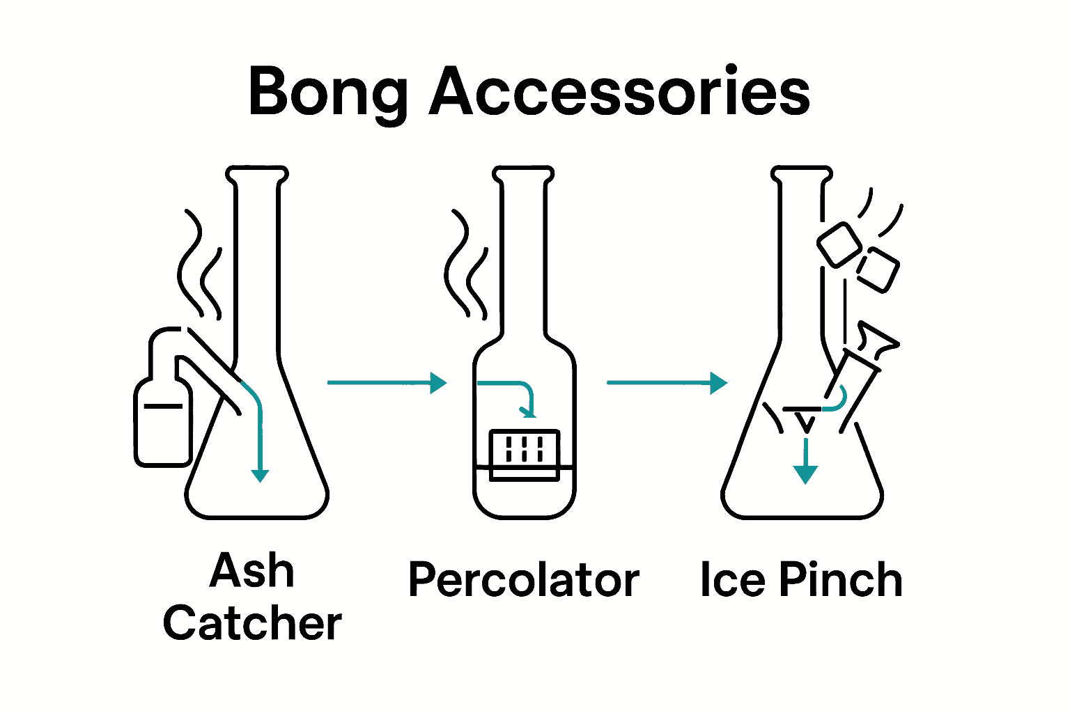 Infographic comparing ash catcher, percolator, and ice pinch in a bong.