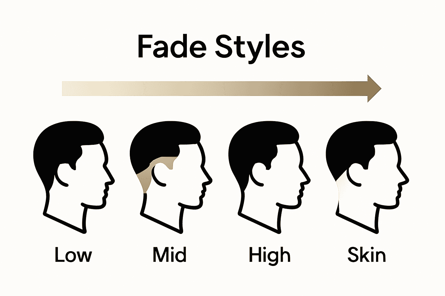 Infographic comparing low, mid, high, and skin fade haircuts with head icons.