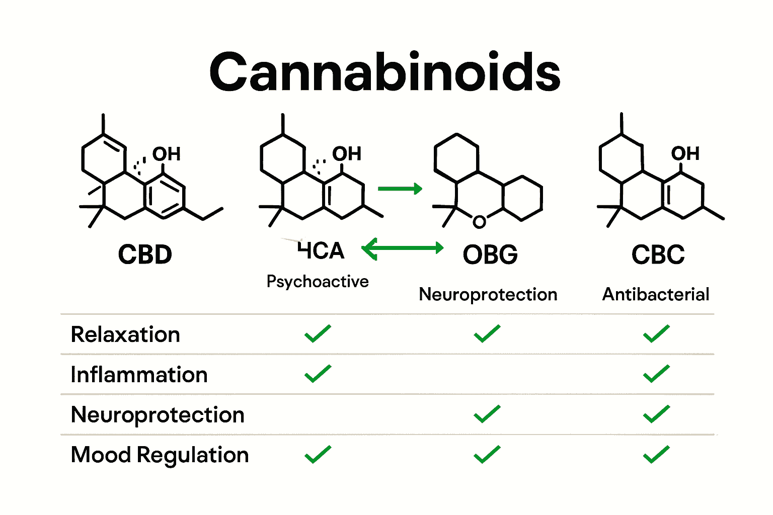 Infographic comparing CBD, THCa, CBG, and CBC wellness uses.