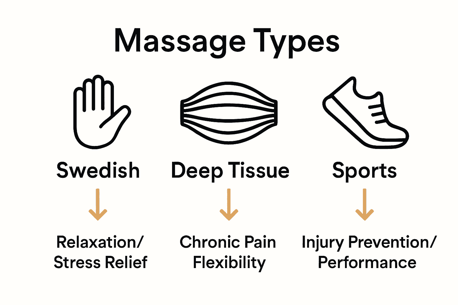 Infographic comparing benefits of Swedish, Deep Tissue, and Sports massage types with simple icons and arrows.