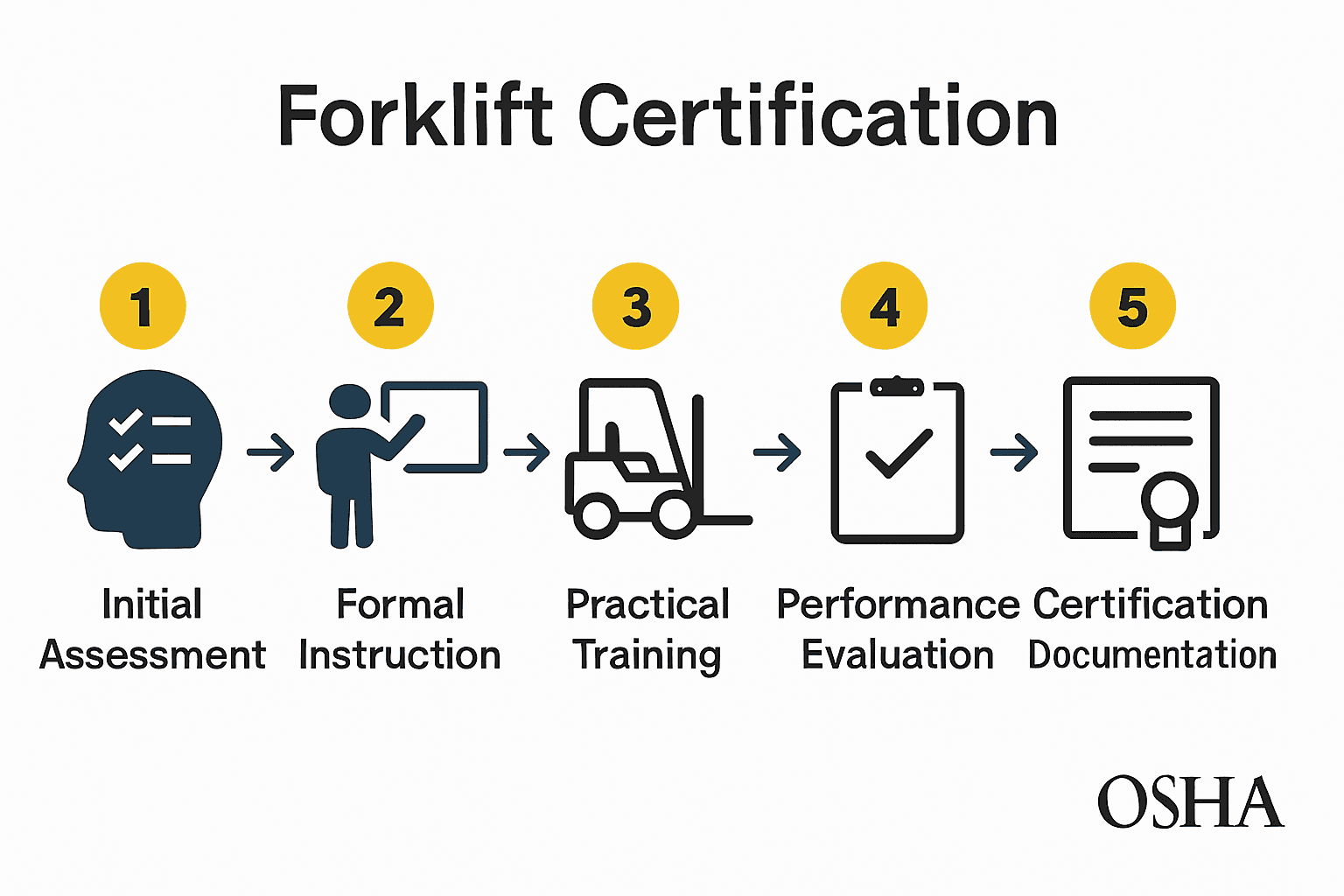Forklift certification five-step process visual guide