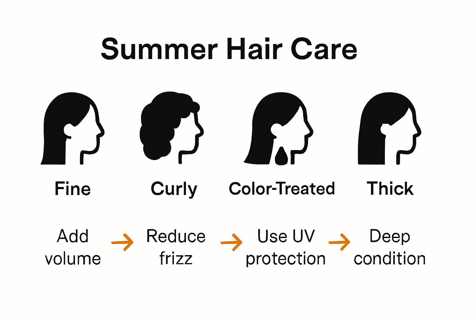 Infographic showing summer hair care routines for different hair types.
