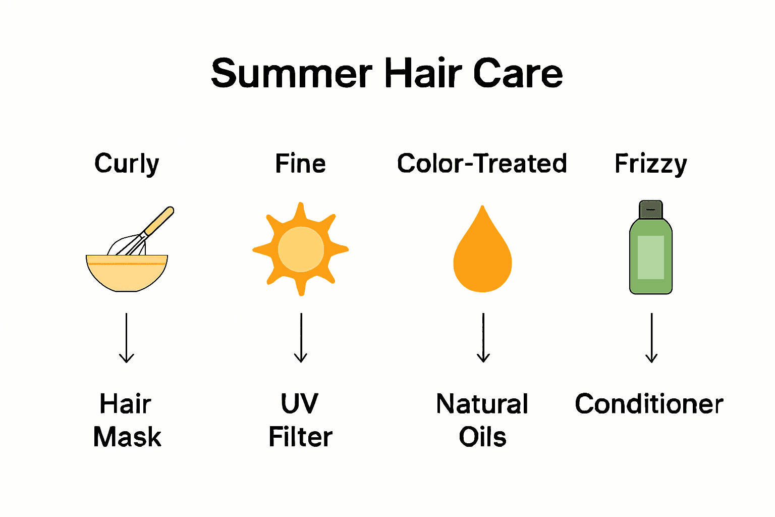 Infographic comparing summer hair care essentials by hair type.