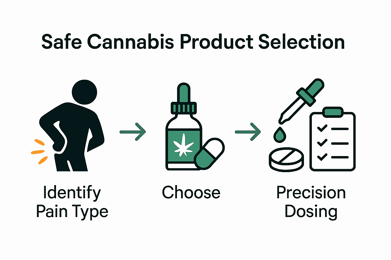 Infographic showing steps for selecting and dosing cannabis products safely.