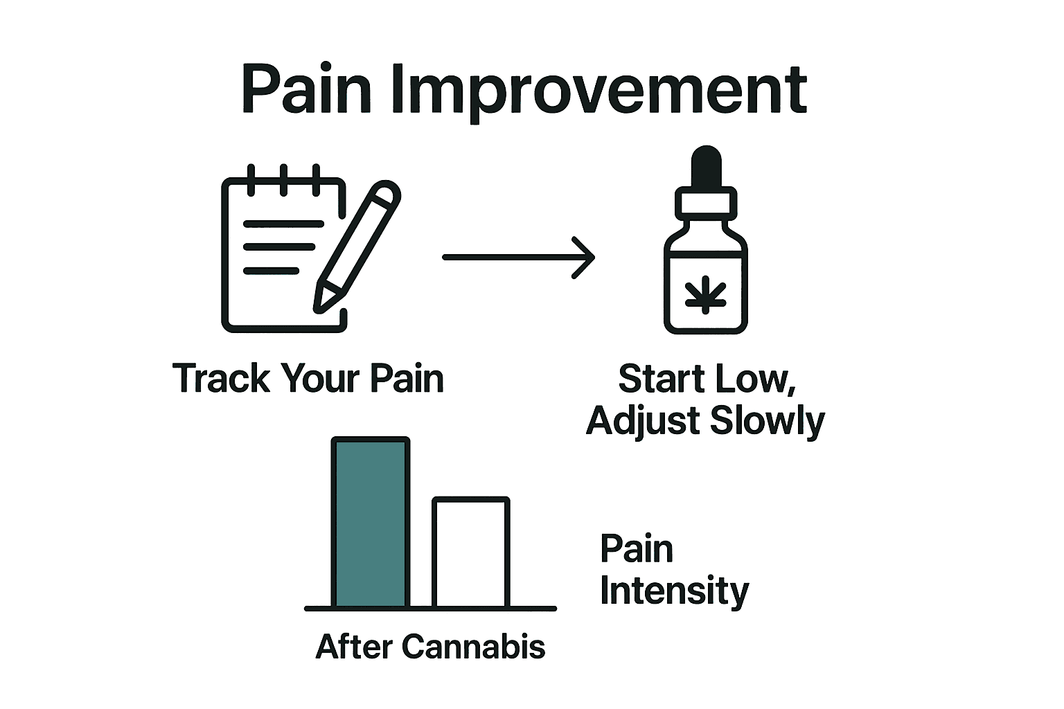 Infographic visualizing pain tracking and gradual cannabis dosing.